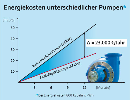 Energiekosten unterschiedlicher Pumpen