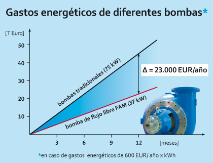 Gastos energéticos de diferentes bombas