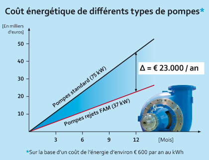 Coût énergétique de différents types de pompes