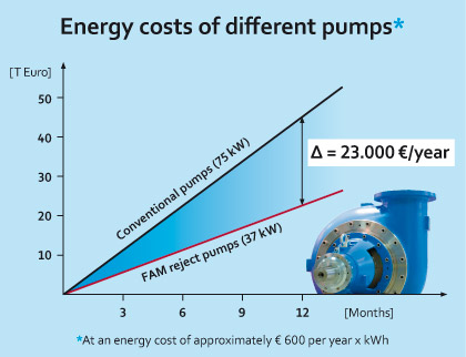 Energy costs of different pumps