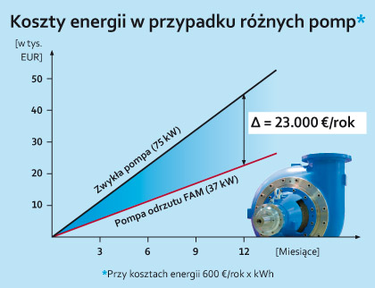 Koszty energii w przypadku różnych pomp