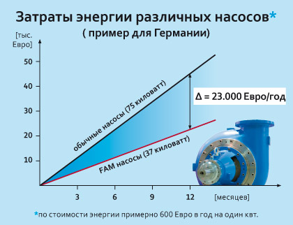 Energy costs of different pumps