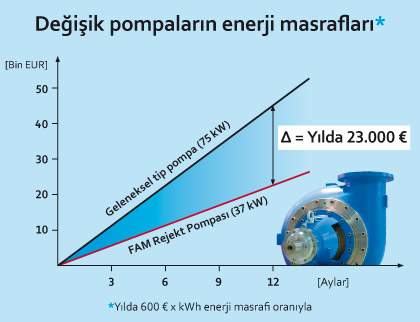 Değişik pompaların enerji masrafları